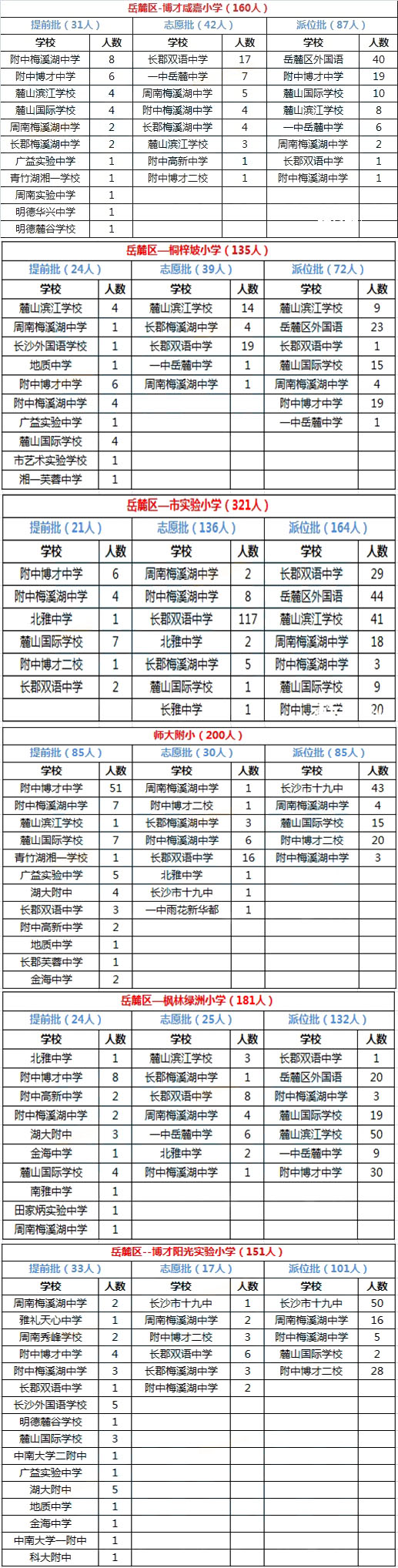 岳麓区2015年微机派位录取结果汇总