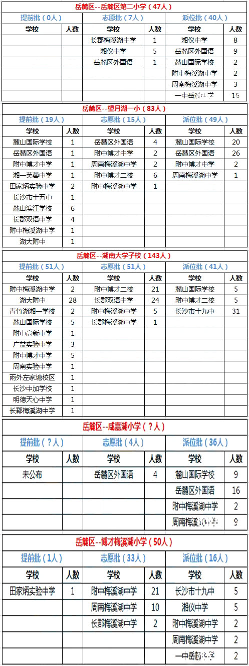 岳麓区2015年微机派位录取结果汇总