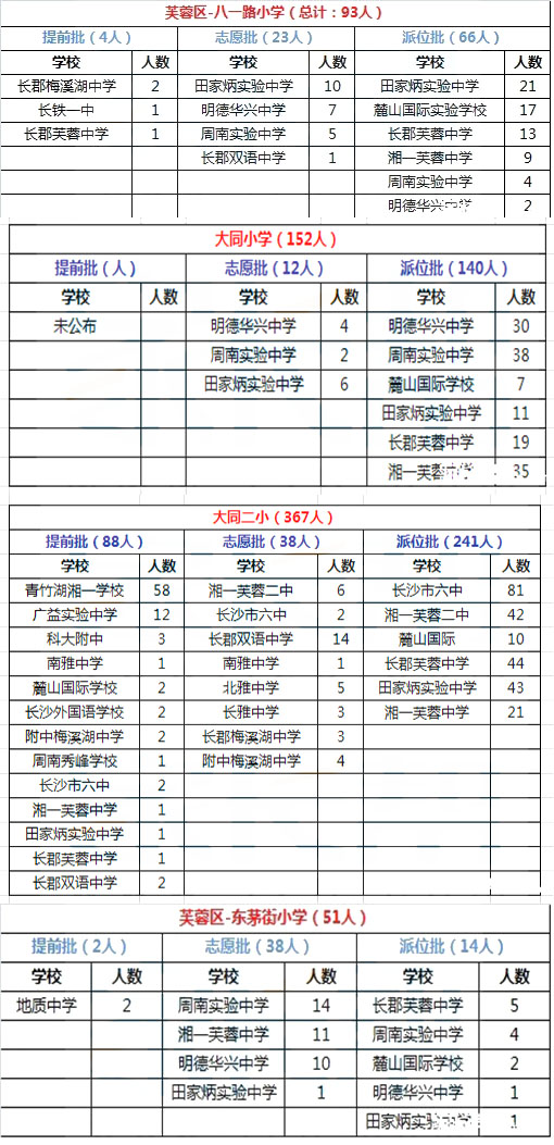 芙蓉区2015年微机派位录取结果汇总