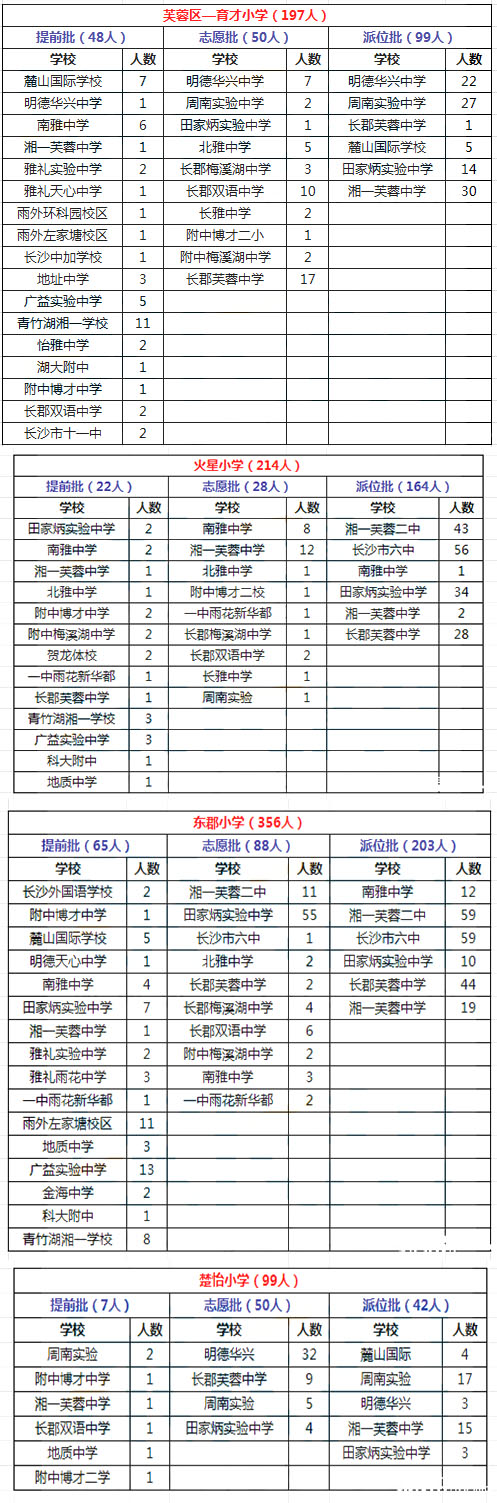 芙蓉区2015年微机派位录取结果汇总