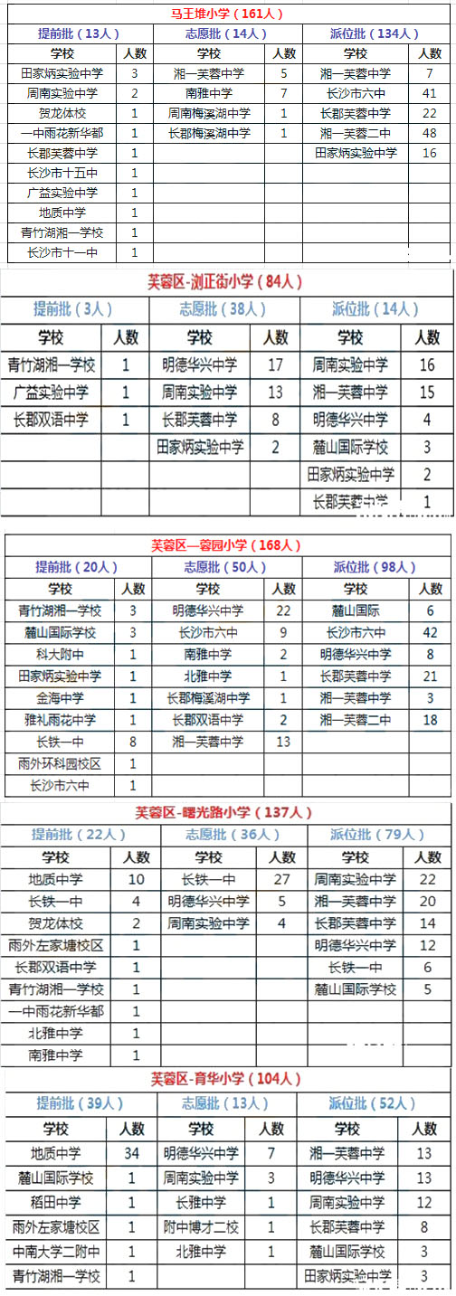 芙蓉区2015年微机派位录取结果汇总