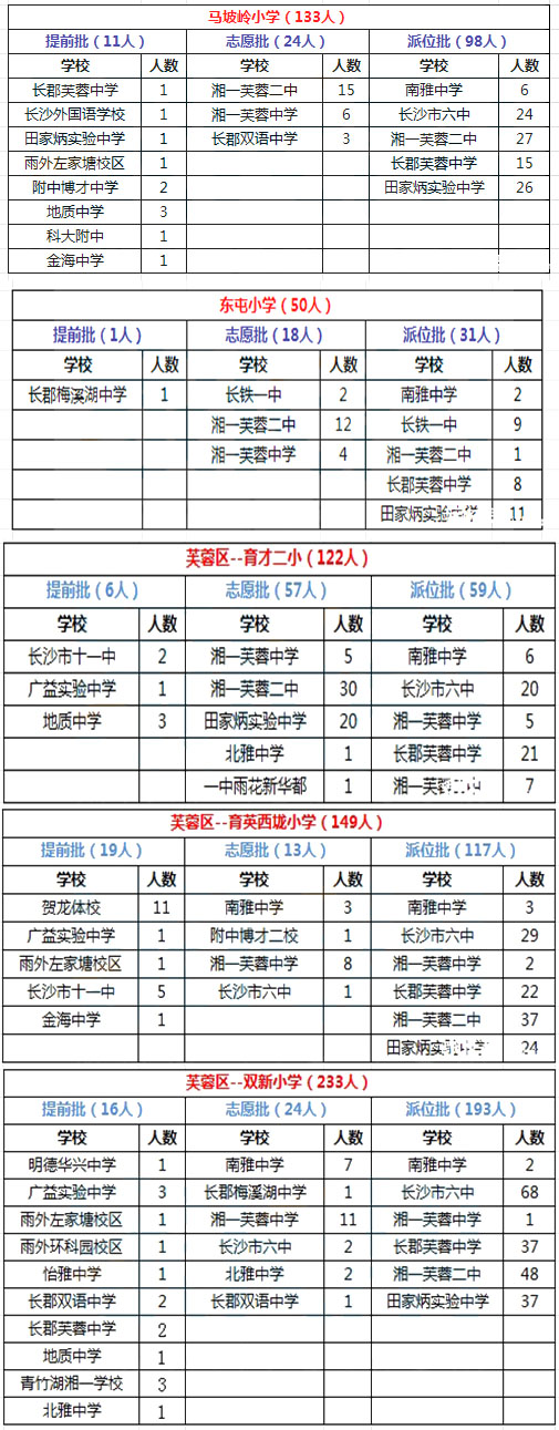 芙蓉区2015年微机派位录取结果汇总