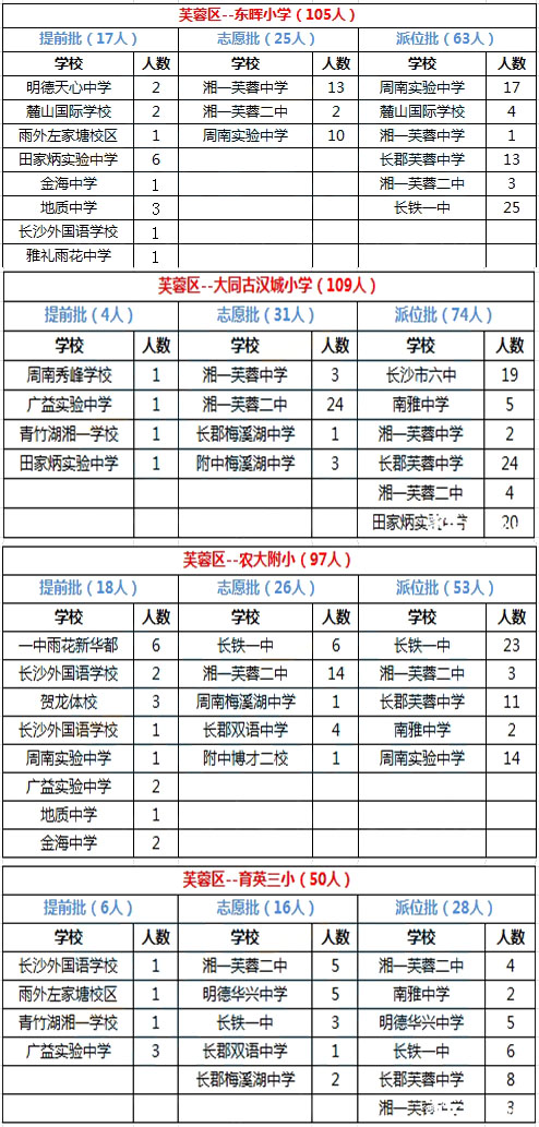 芙蓉区2015年微机派位录取结果汇总