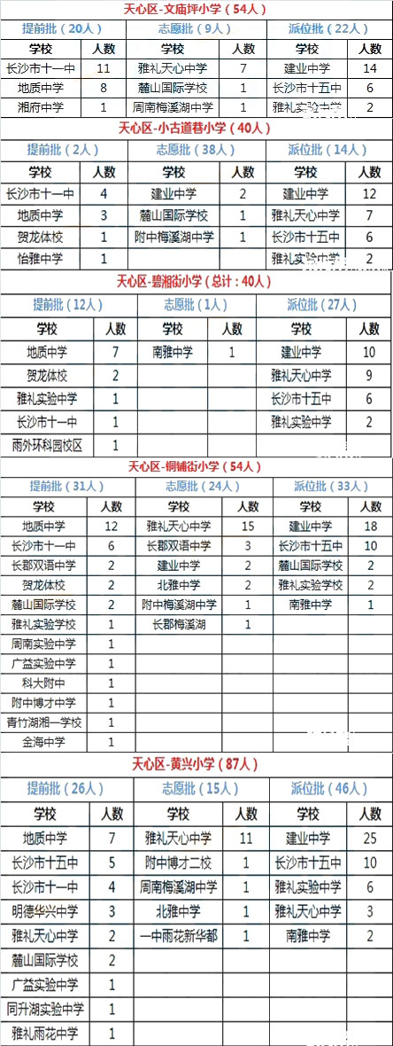 天心区2015年微机派位录取结果汇总