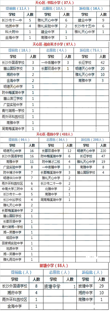 天心区2015年微机派位录取结果汇总