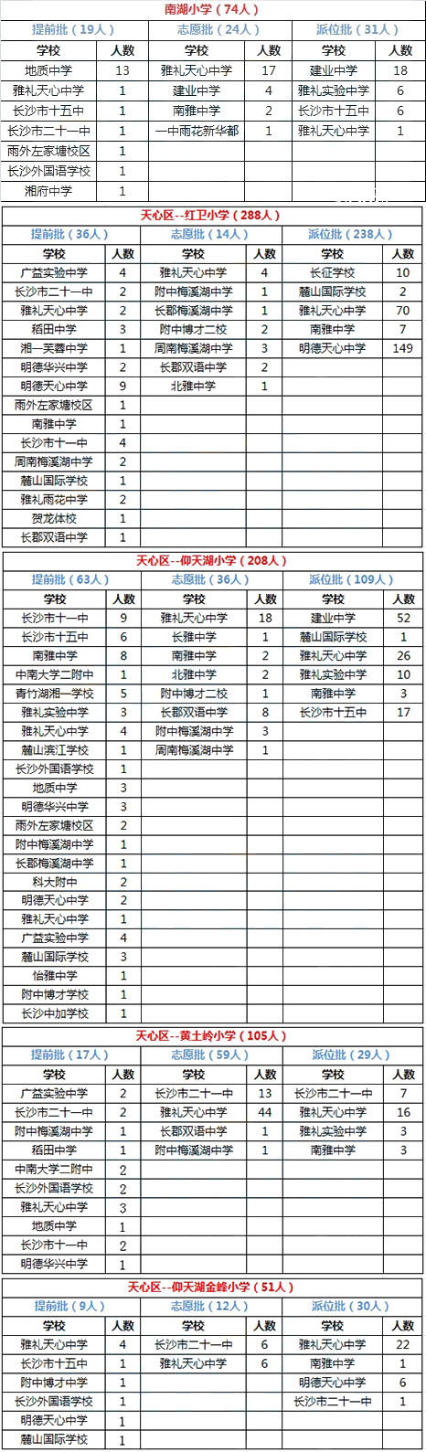 天心区2015年微机派位录取结果汇总