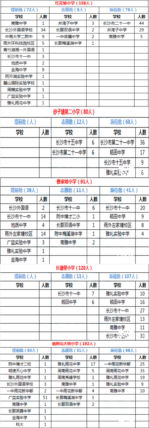 长沙雨花区2015年微机派位录取结果汇总