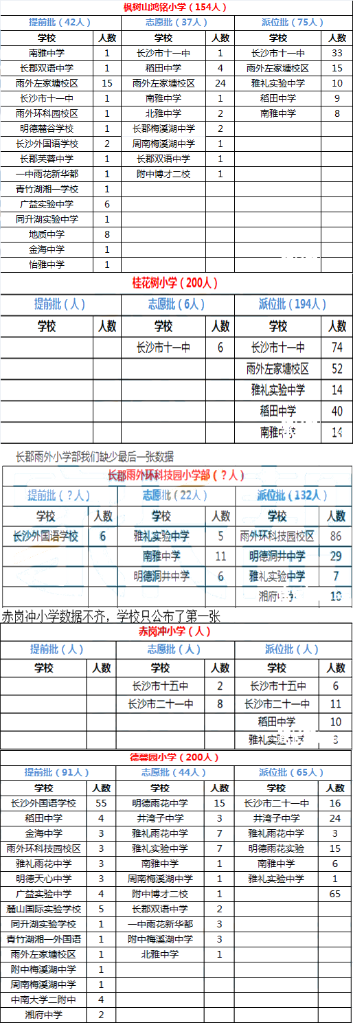 长沙雨花区2015年微机派位录取结果汇总