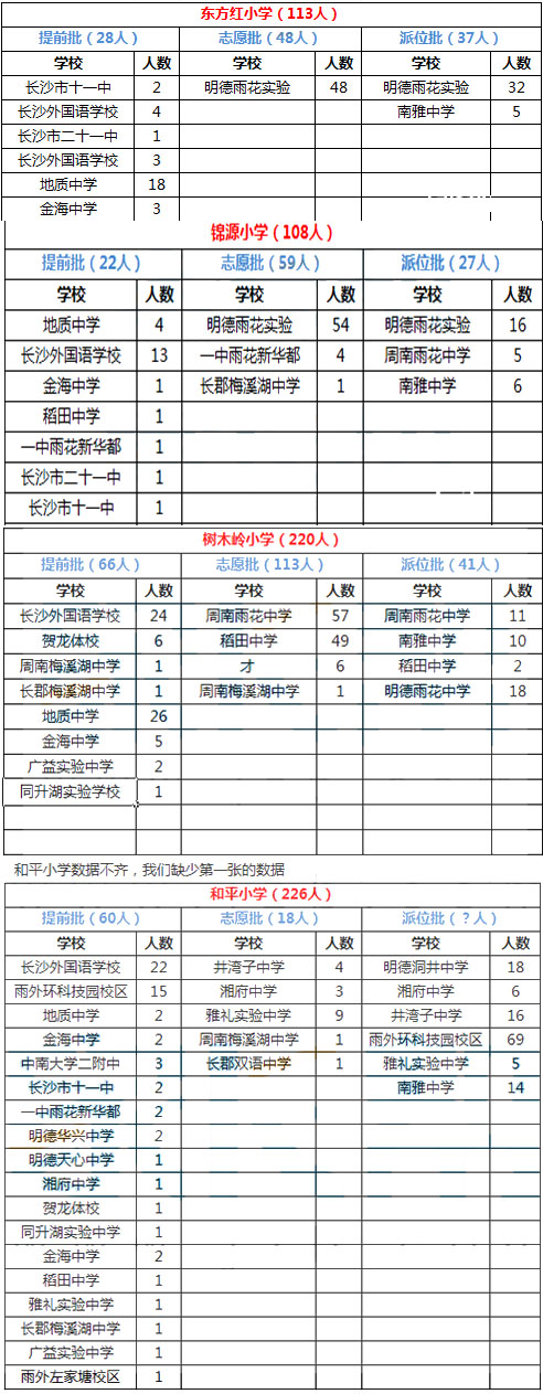 长沙雨花区2015年微机派位录取结果汇总