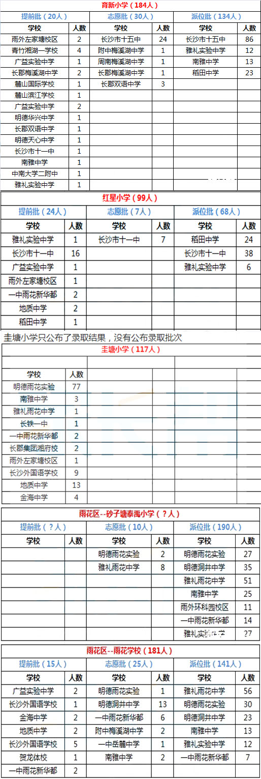 长沙雨花区2015年微机派位录取结果汇总