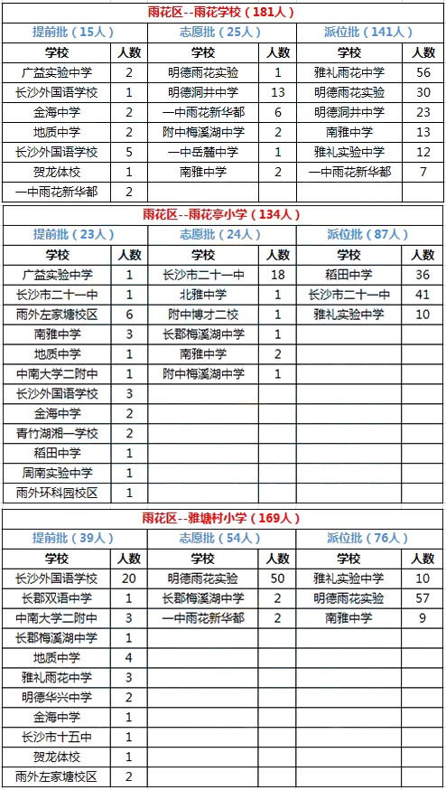 长沙雨花区2015年微机派位录取结果汇总