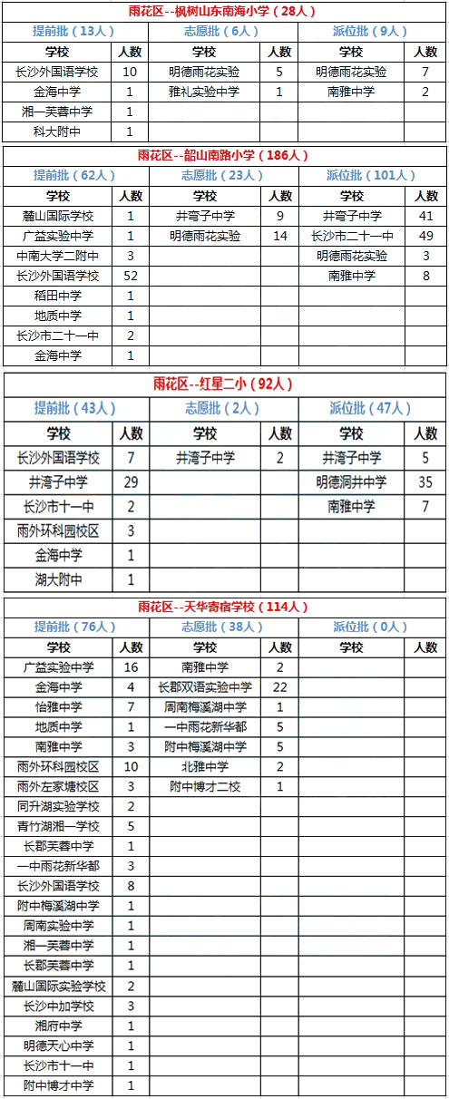 长沙雨花区2015年微机派位录取结果汇总