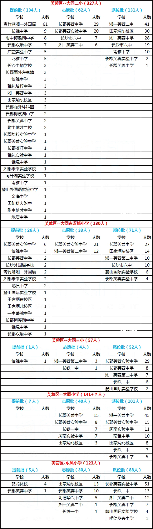 长沙芙蓉区2016年微机派位录取结果汇总