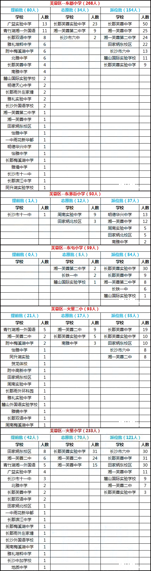 长沙芙蓉区2016年微机派位录取结果汇总