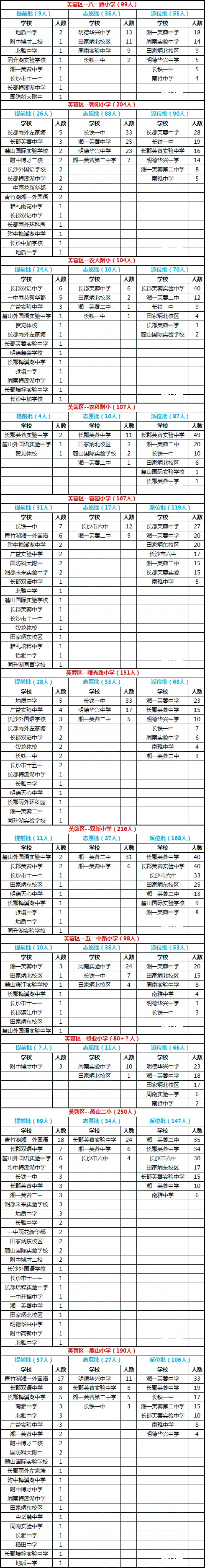 长沙芙蓉区2016年微机派位录取结果汇总