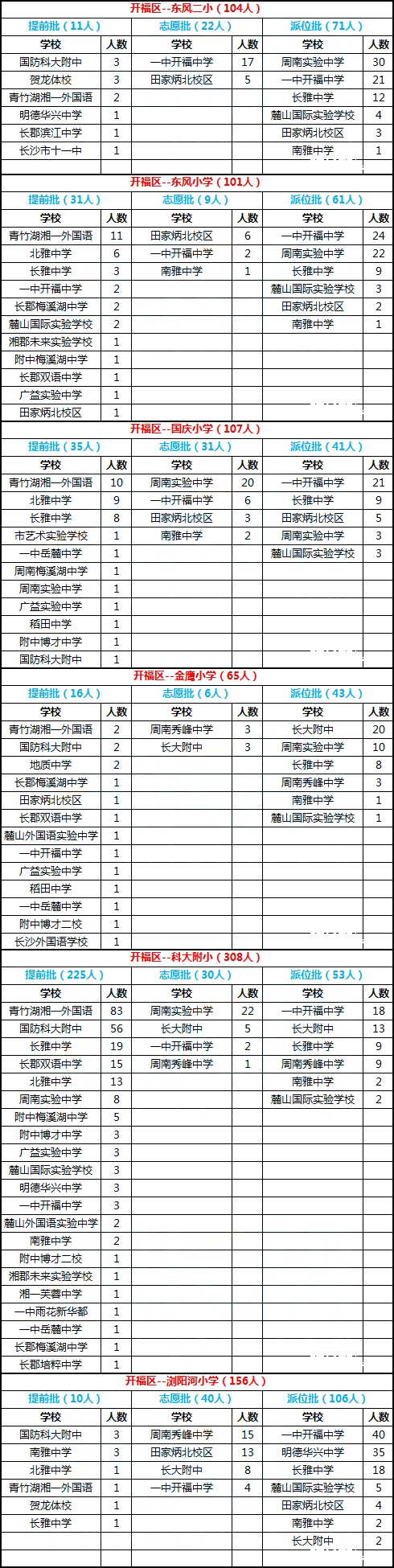 长沙开福区2017年微机派位录取结果汇总