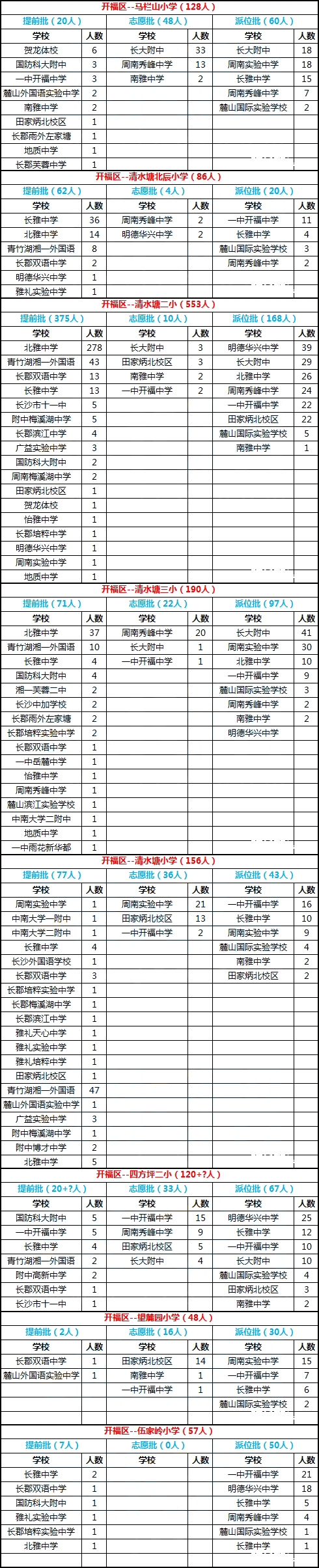 长沙开福区2017年微机派位录取结果汇总