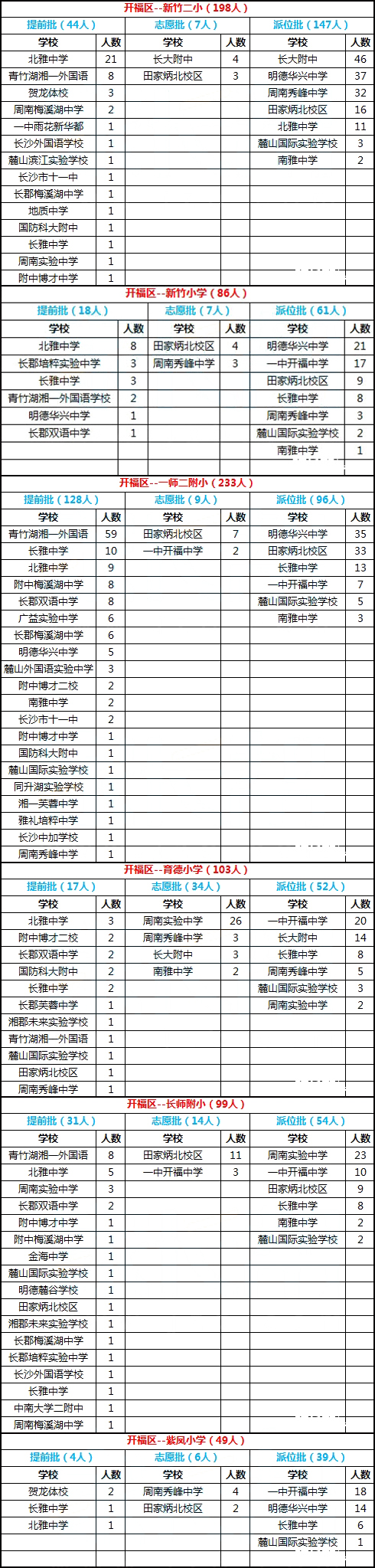 长沙开福区2017年微机派位录取结果汇总