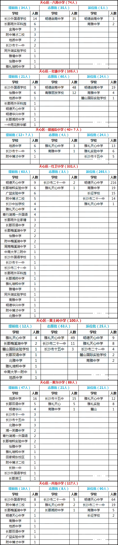 长沙天心区2016年微机派位录取结果汇总