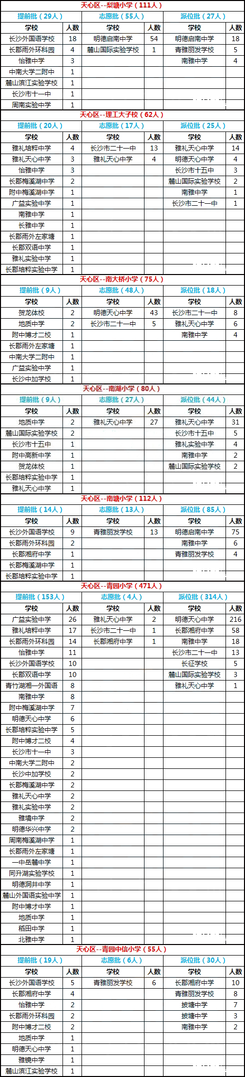 长沙天心区2016年微机派位录取结果汇总