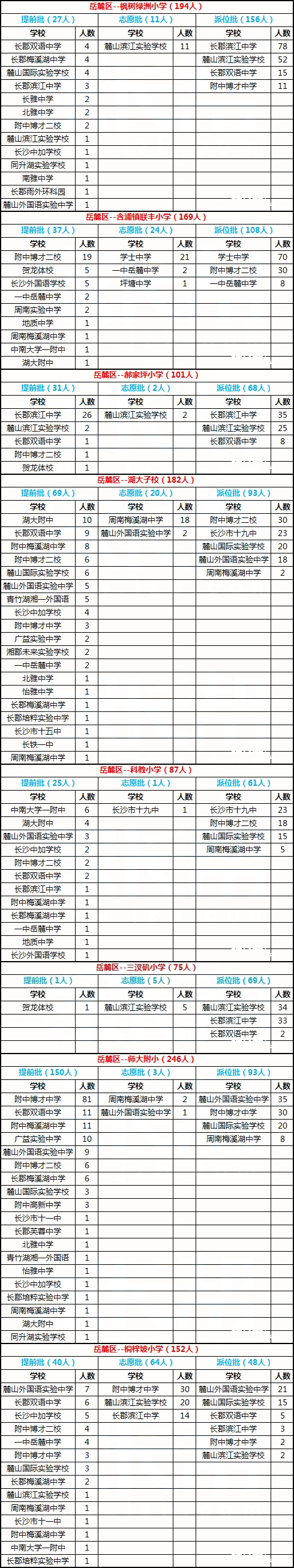 长沙岳麓区2016年微机派位录取结果汇总