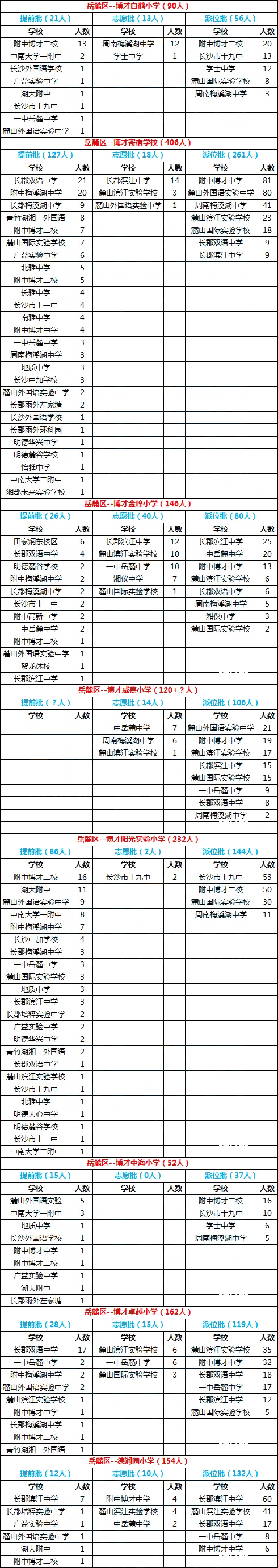 长沙岳麓区2016年微机派位录取结果汇总