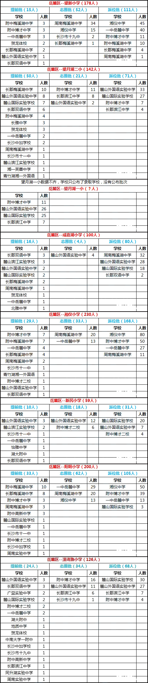 长沙岳麓区2016年微机派位录取结果汇总