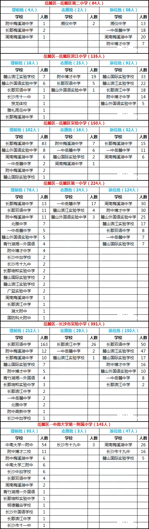 长沙岳麓区2016年微机派位录取结果汇总