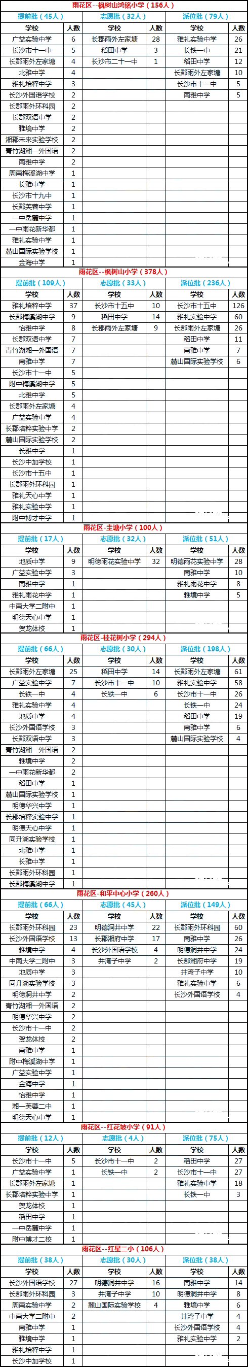 长沙雨花区2016年微机派位录取结果汇总