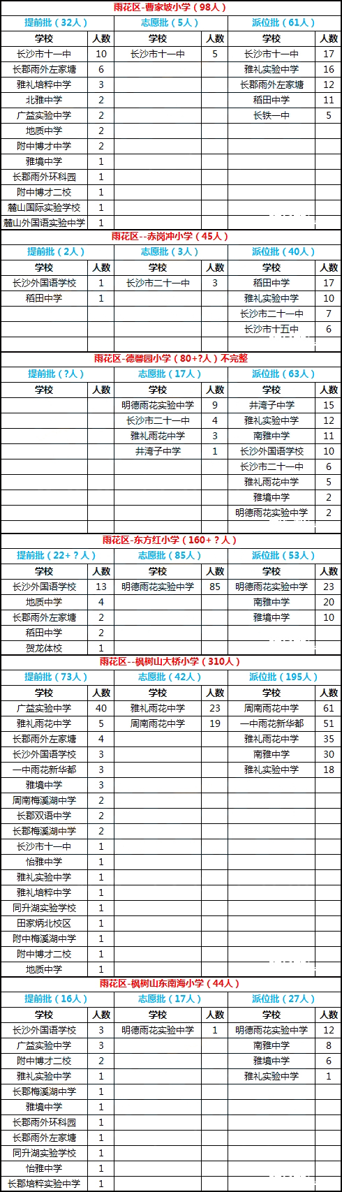 长沙雨花区2016年微机派位录取结果汇总