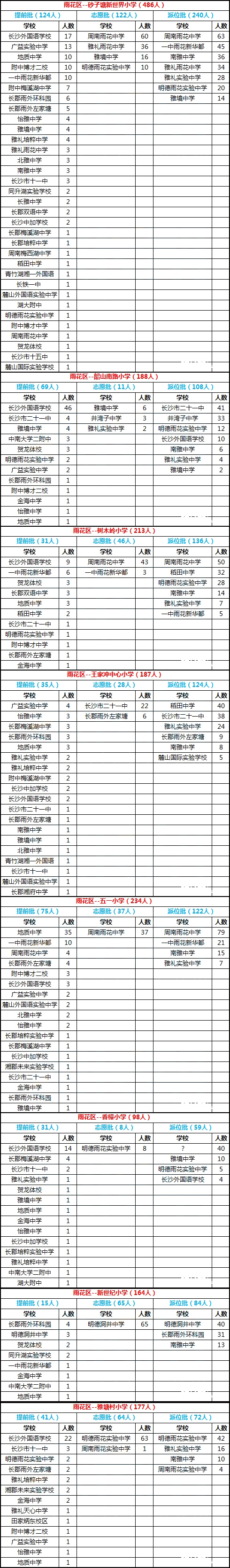 长沙雨花区2016年微机派位录取结果汇总