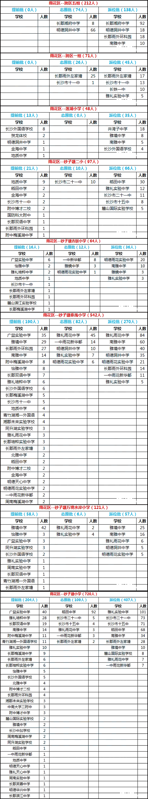 长沙雨花区2016年微机派位录取结果汇总