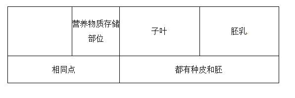 长沙生地会考生物知识点：种子植物的一生（一）