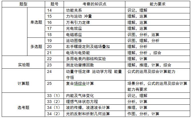 2018年高考全国2卷理综物理点评(兰州新东方