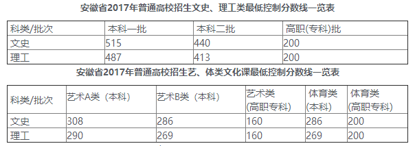 安徽高考分数线