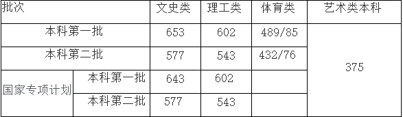 海南高考分数线