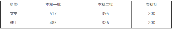 河北高考分数线