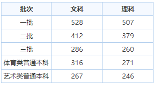 吉林高考分数线