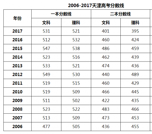 2018天津高考分数线预测