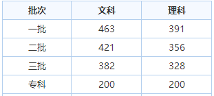 青海高考分数线