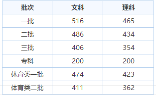 青海高考分数线