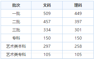 陕西高考分数线