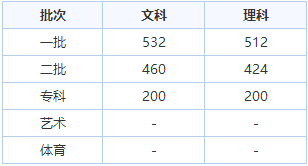 天津高考分数线