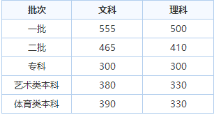 云南高考分数线