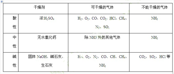 中考化学备考：气体的干燥剂