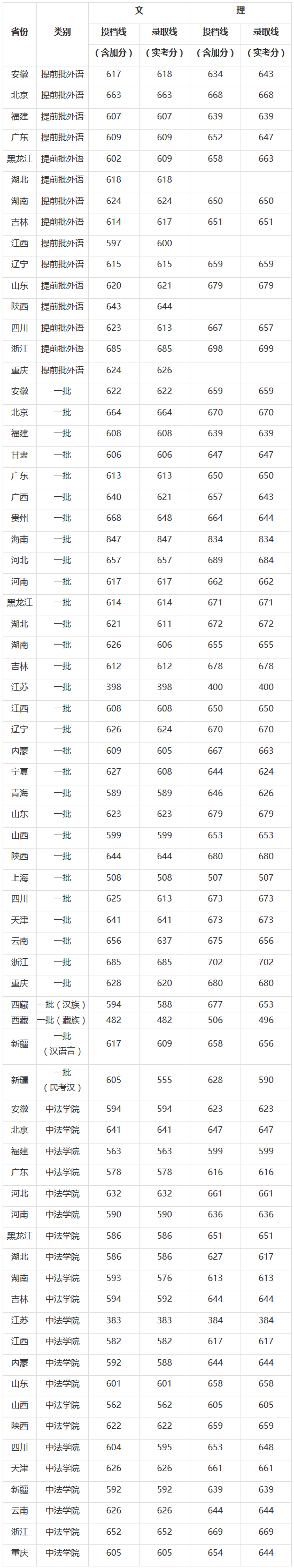 中国人民大学各省录取分数线