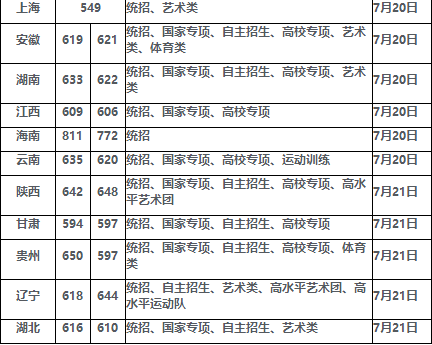 北京师范大学各省录取分数线