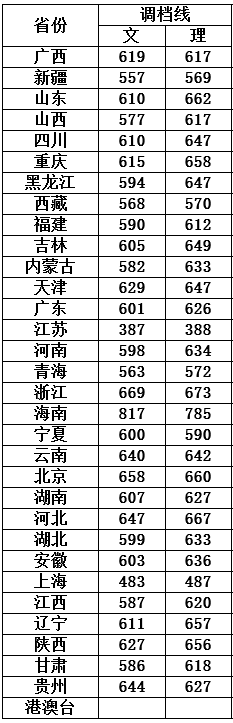 北京师范大学各省录取分数线