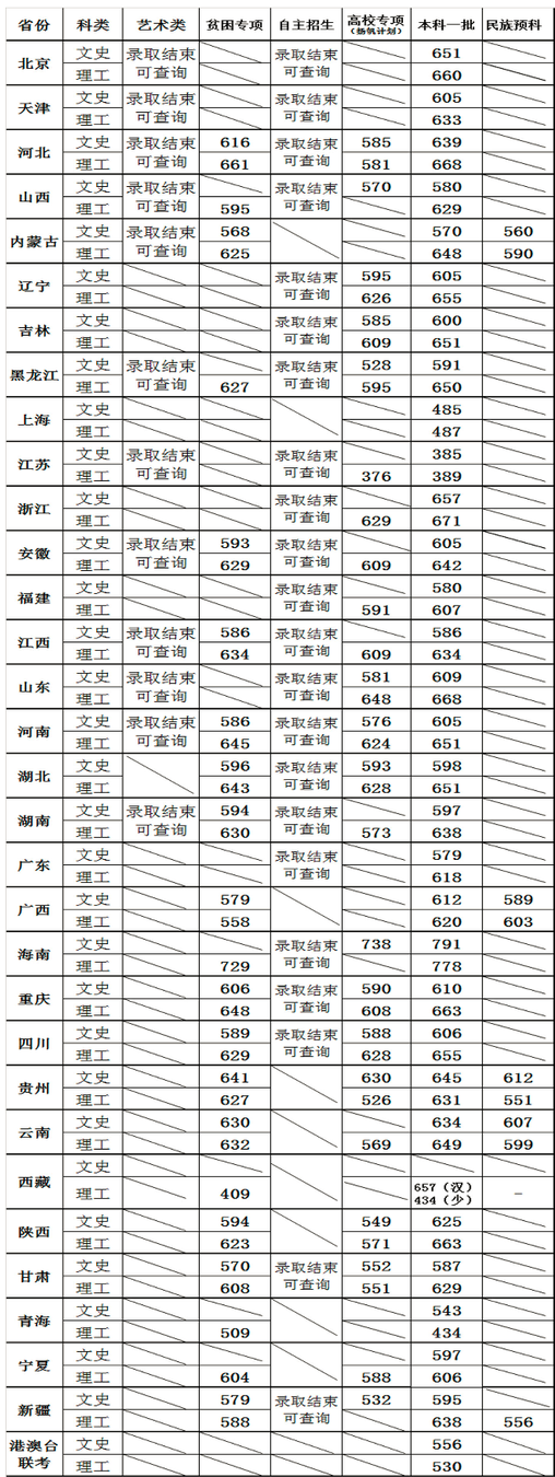 2016年南开大学各省录取分数线