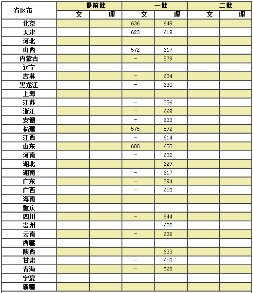 天津大学各省录取分数线